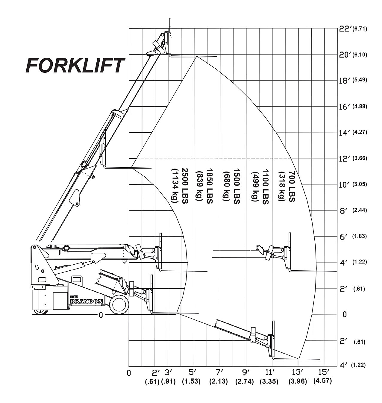 The Brandon 6 Forks Load Capacity