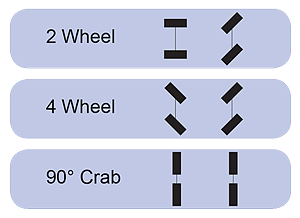 Omini Steering Modes